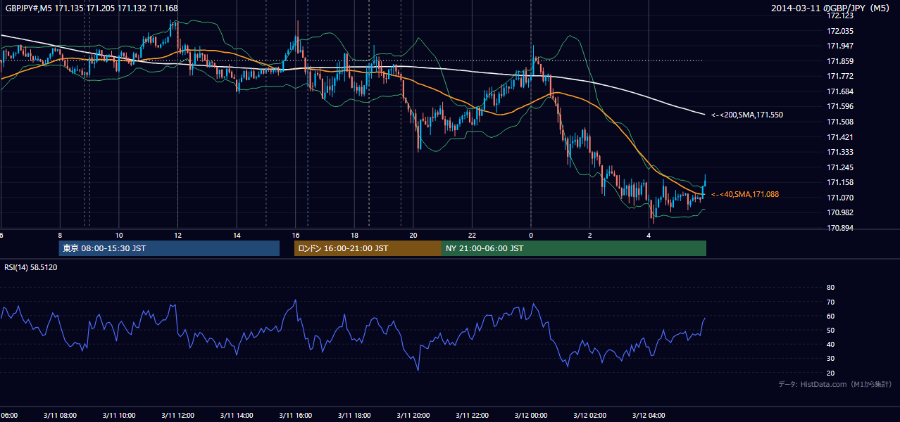 2014-03-11（火） GBP/JPY 5分足チャート
