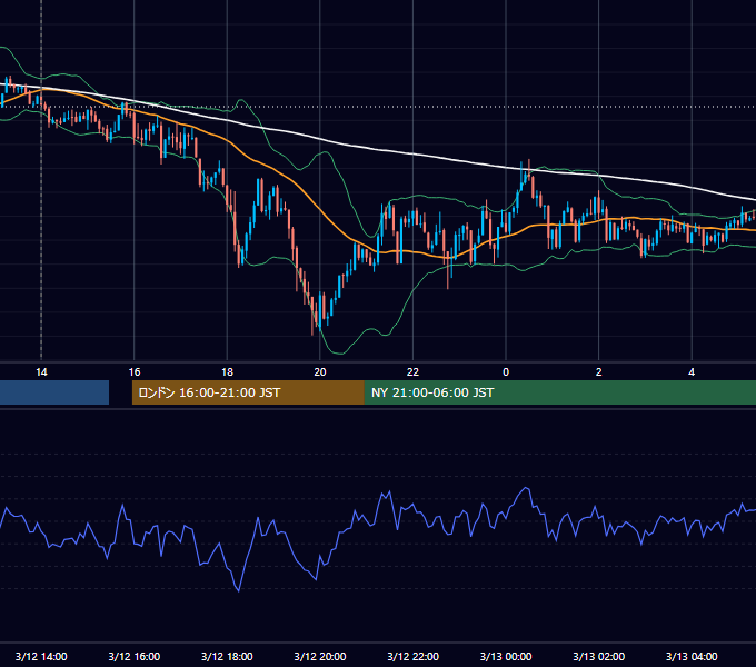 2014年3月12日（水） GBP/JPY 5分足チャート