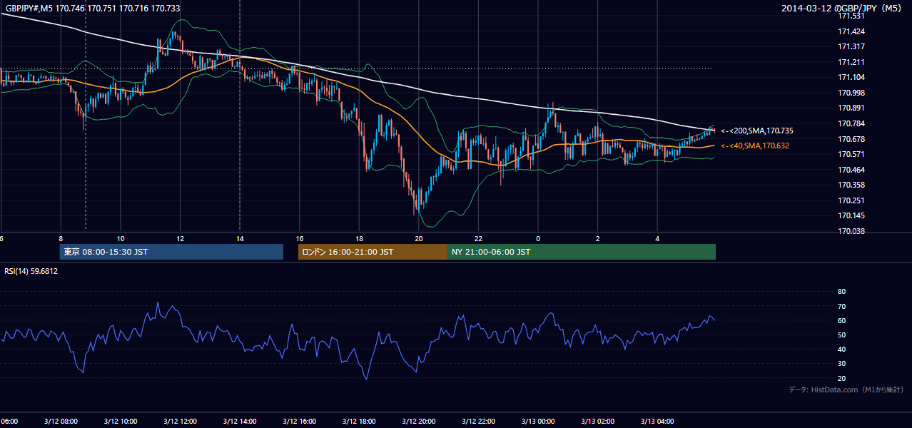 2014-03-12（水） GBP/JPY 5分足チャート