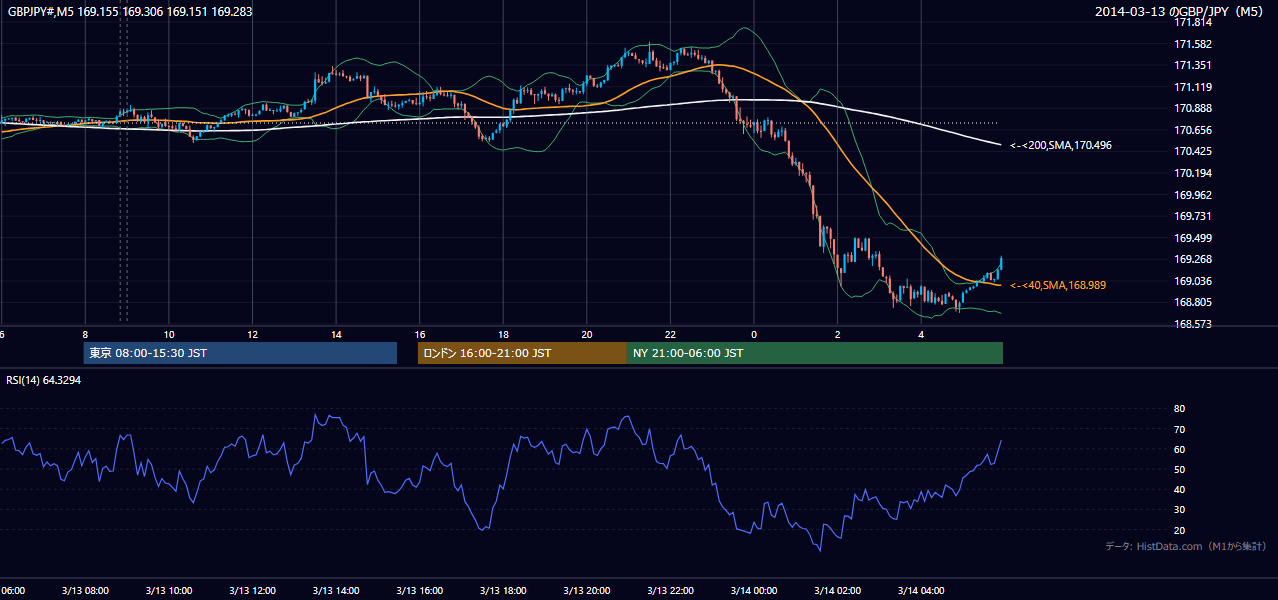 2014-03-13（木） GBP/JPY 5分足チャート