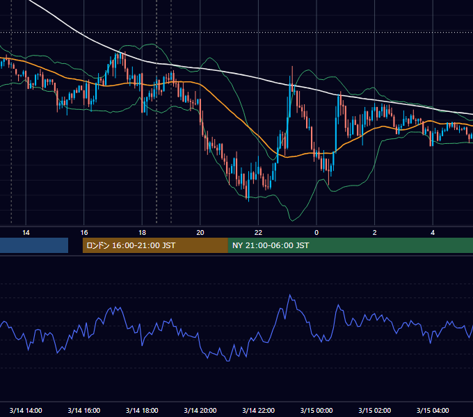 2014年3月14日（金） GBP/JPY 5分足チャート