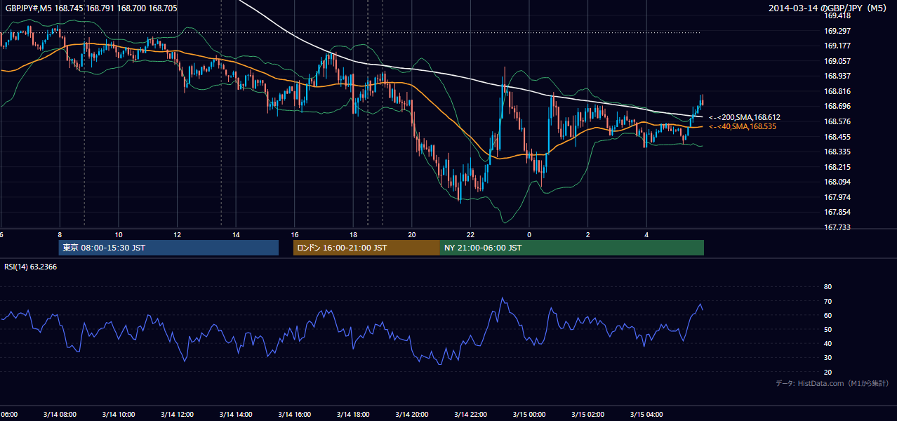 2014-03-14（金） GBP/JPY 5分足チャート