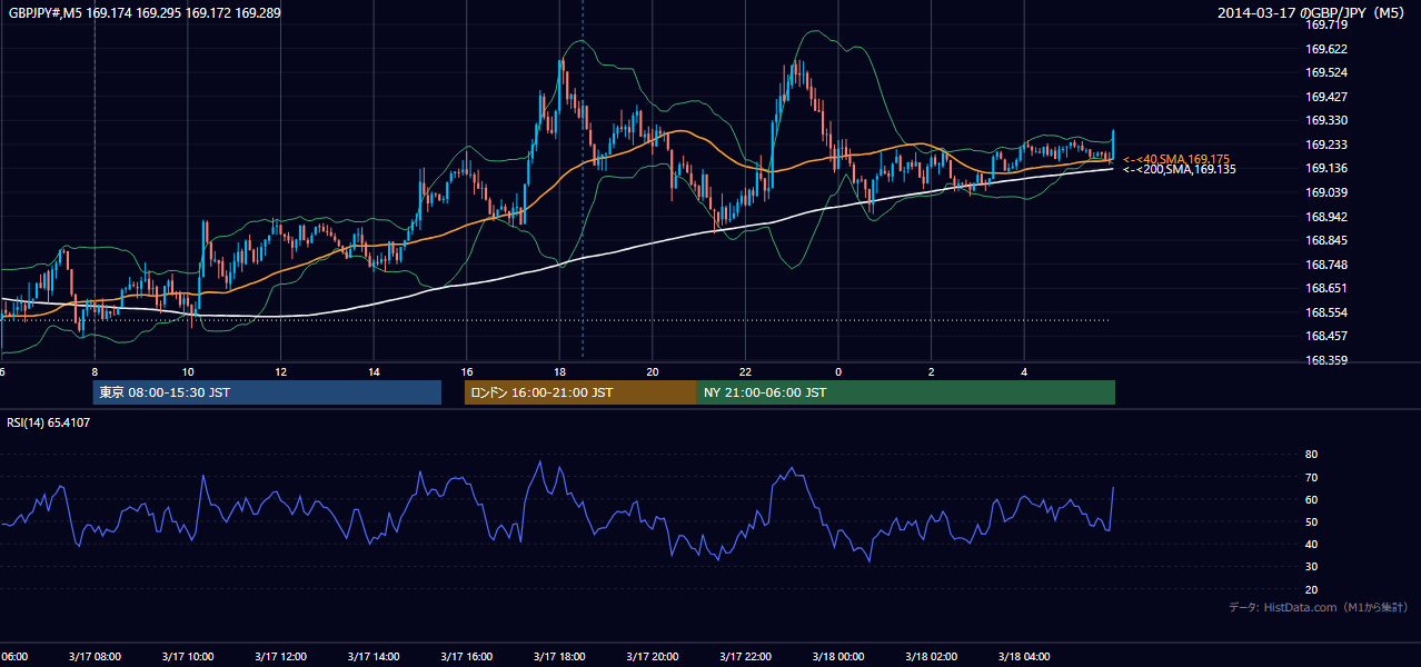 2014-03-17(月) GBP/JPY 5分足チャート