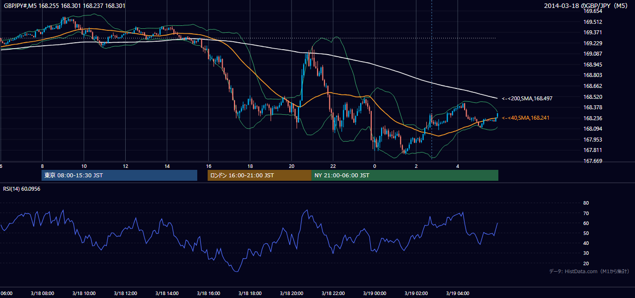 2014-03-18(火) GBP/JPY 5分足チャート