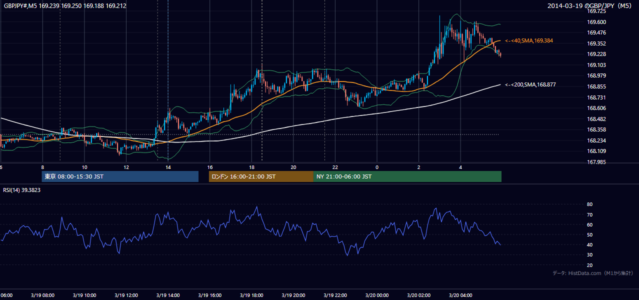 2014-03-19(水) GBP/JPY 5分足チャート