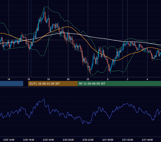 2014年3月20日（木） GBP/JPY 5分足チャート