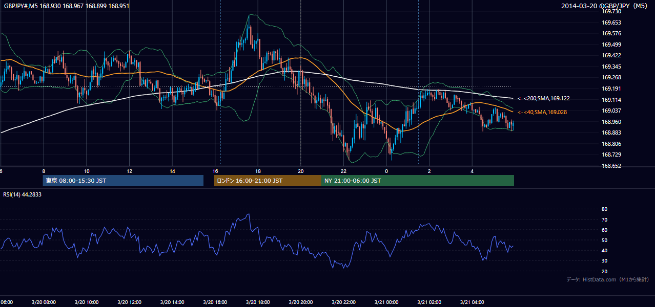 2014-03-20(木) GBP/JPY 5分足チャート