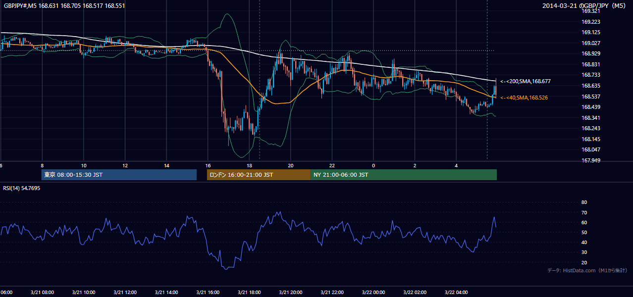 2014年3月21日（金） GBP/JPY 5分足チャート