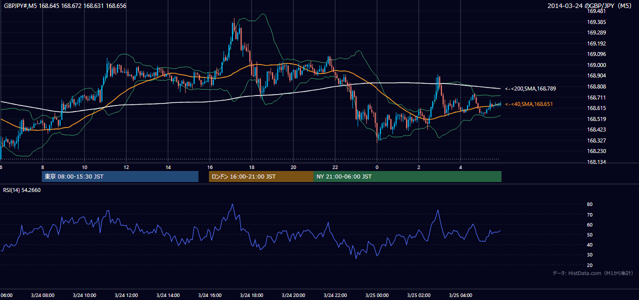 2014年3月24日(月) GBP/JPY 5分足チャート