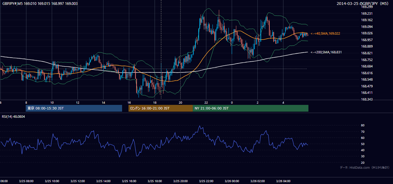 2014年3月25日(火) GBP/JPY 5分足チャート