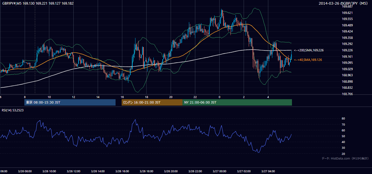 2014年3月26日（水） GBP/JPY 5分足チャート