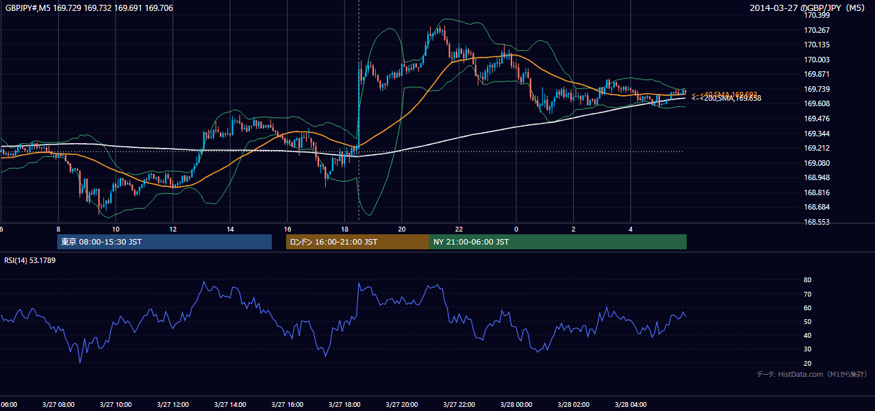 2014-03-27(木) GBP/JPY 5分足チャート