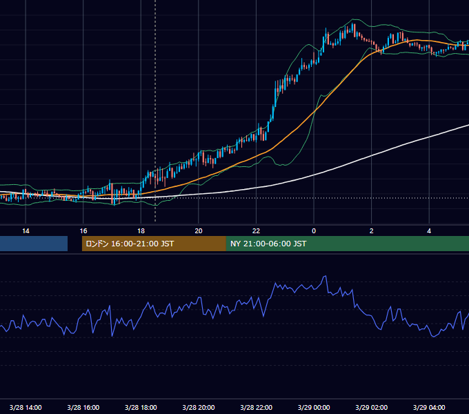 2014年3月28日（金） GBP/JPY 5分足チャート