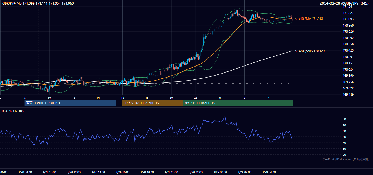 2014-03-28(金) GBP/JPY 5分足チャート