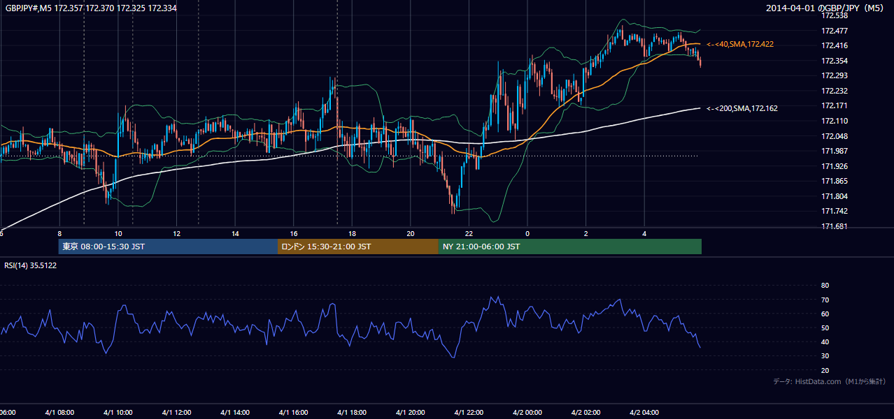 2014年4月1日(火) GBP/JPY 5分足チャート
