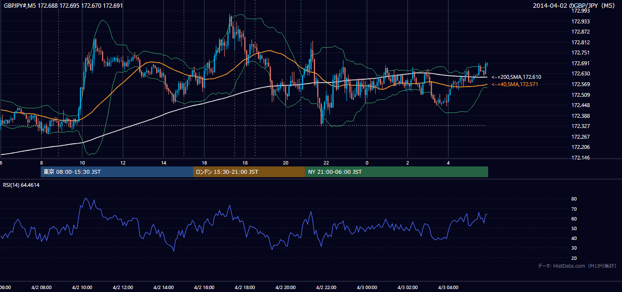 2014年4月2日(水) GBP/JPY 5分足チャート