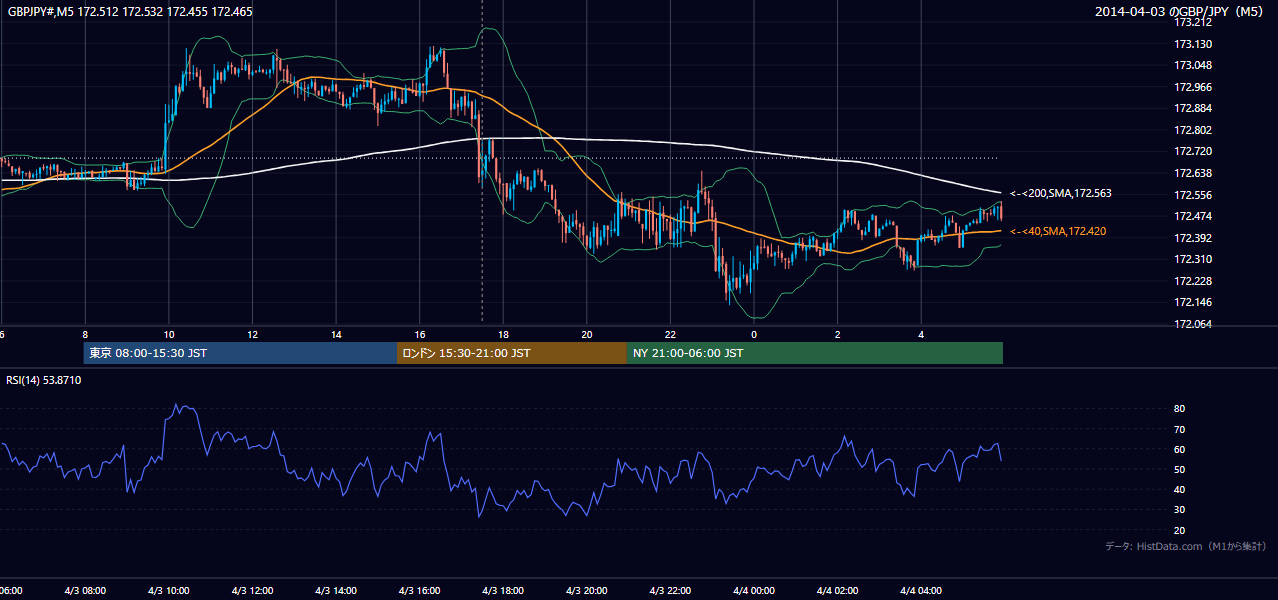 2014年4月3日（木） GBP/JPY 5分足チャート