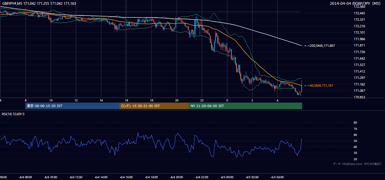 2014年4月4日（金） GBP/JPY 5分足チャート