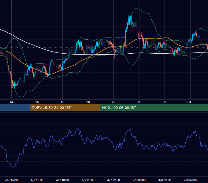 2014年4月7日（月） GBP/JPY 5分足チャート
