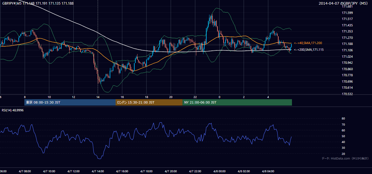 2014-04-07(月) GBP/JPY 5分足チャート