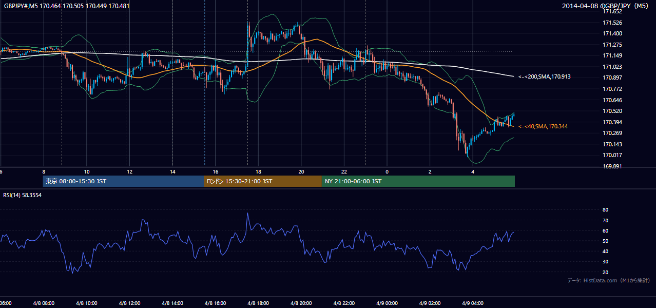 2014-04-08(火) GBP/JPY 5分足チャート