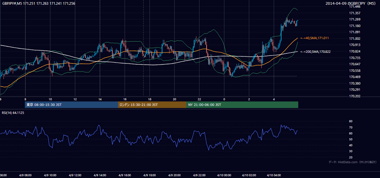 2014-04-09(水) GBP/JPY 5分足チャート