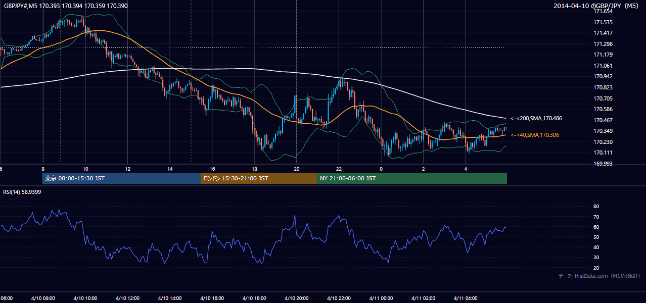 2014-04-10(木) GBP/JPY 5分足チャート