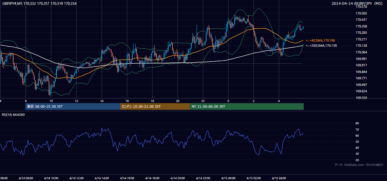 2014年4月14日(月) GBP/JPY 5分足チャート