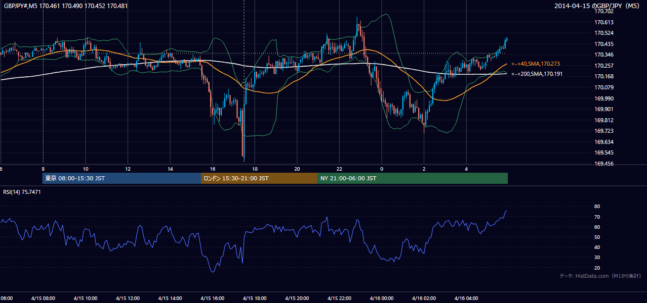 2014年4月15日（火） GBP/JPY 5分足チャート