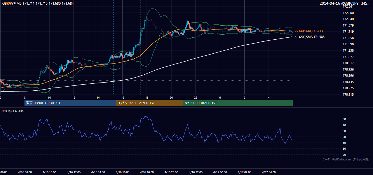 2014年4月16日(水) GBP/JPY 5分足チャート