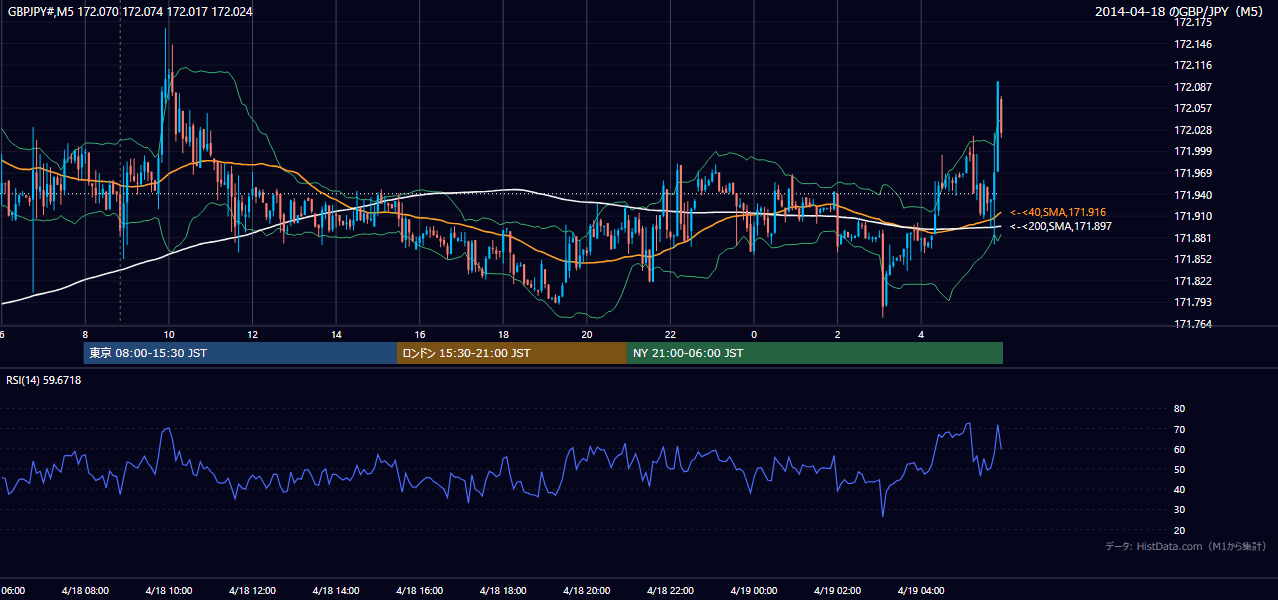 2014年4月18日(金) GBP/JPY 5分足チャート