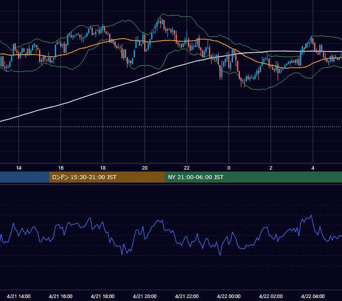 2014年4月21日（月） GBP/JPY 5分足チャート