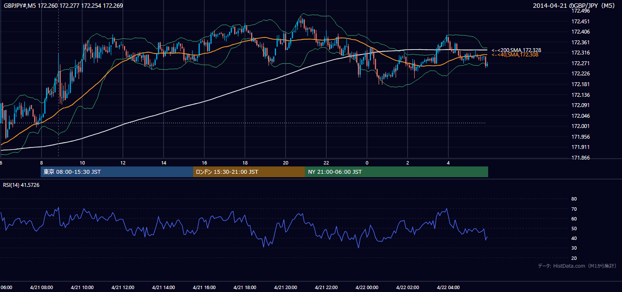 2014-04-21(月) GBP/JPY 5分足チャート
