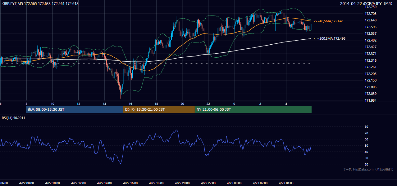 2014-04-22(火) GBP/JPY 5分足チャート