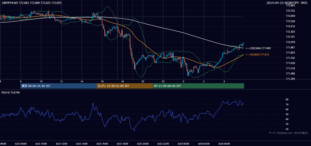 2014年4月23日(水) GBP/JPY 5分足チャート