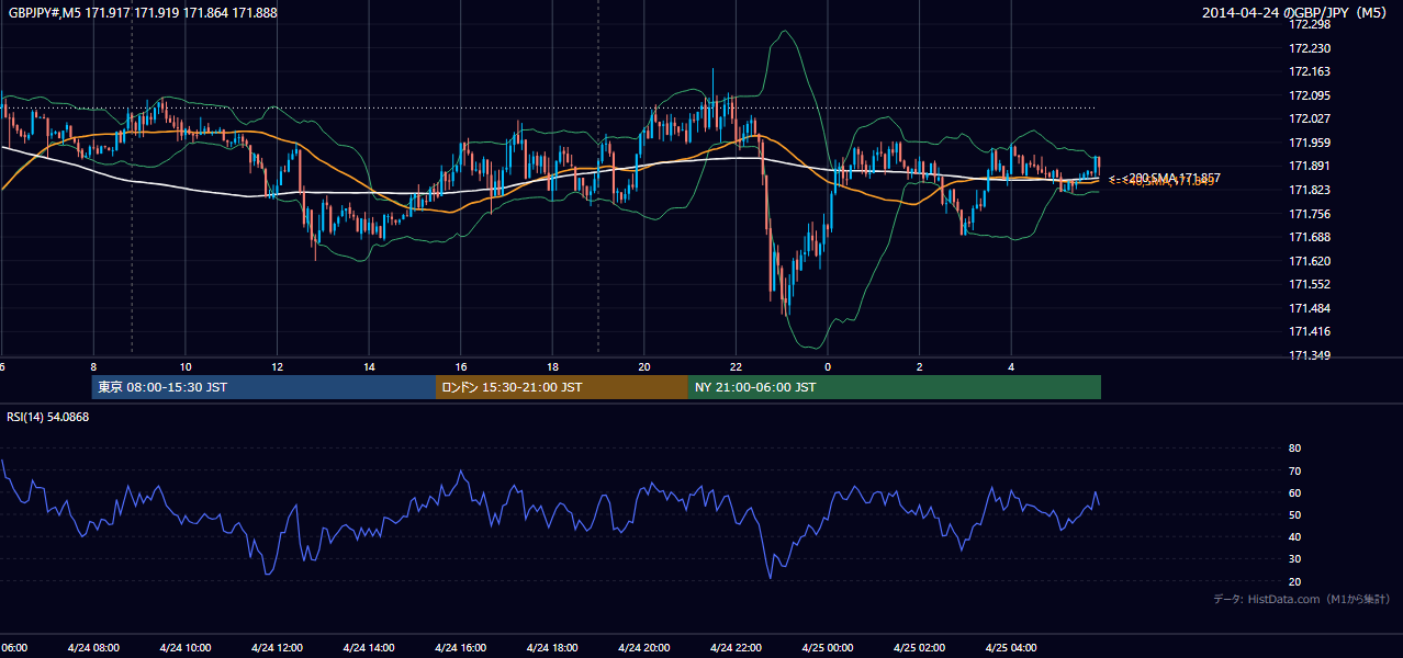 2014-04-24(木) GBP/JPY 5分足チャート