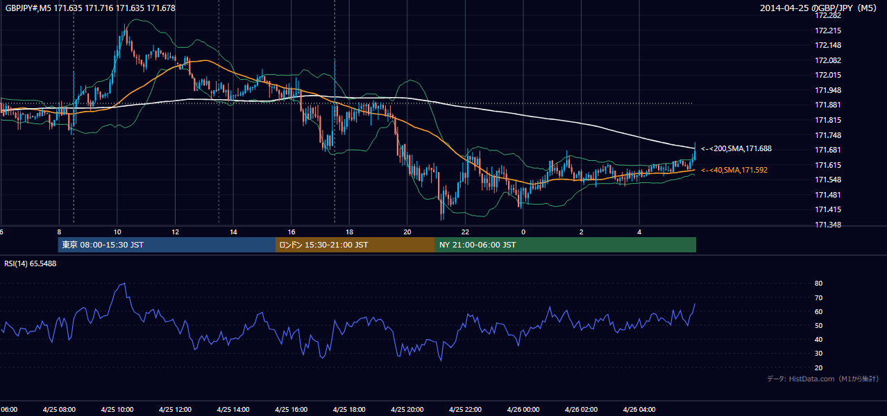 2014-04-25(金) GBP/JPY 5分足チャート