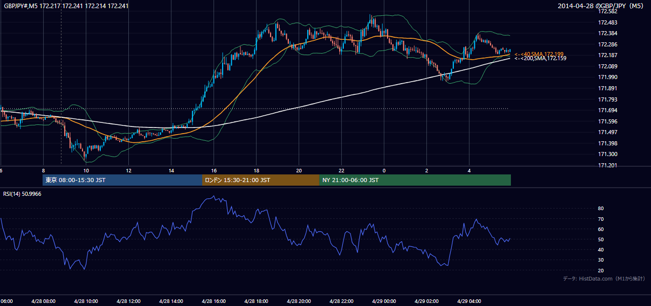 2014年4月28日(月) GBP/JPY 5分足チャート