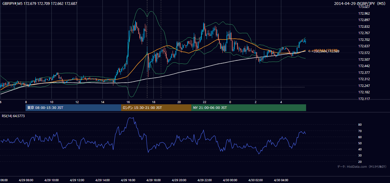 2014-04-29(火) GBP/JPY 5分足チャート