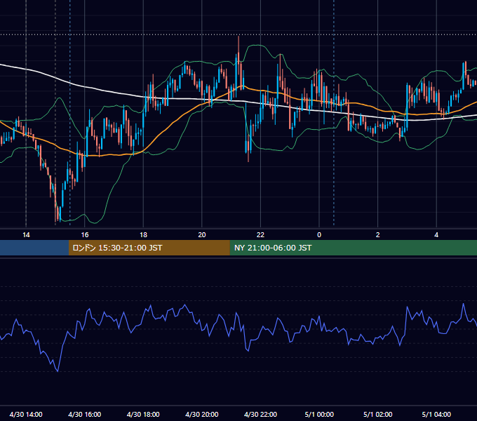 2014年4月30日（水） GBP/JPY 5分足チャート