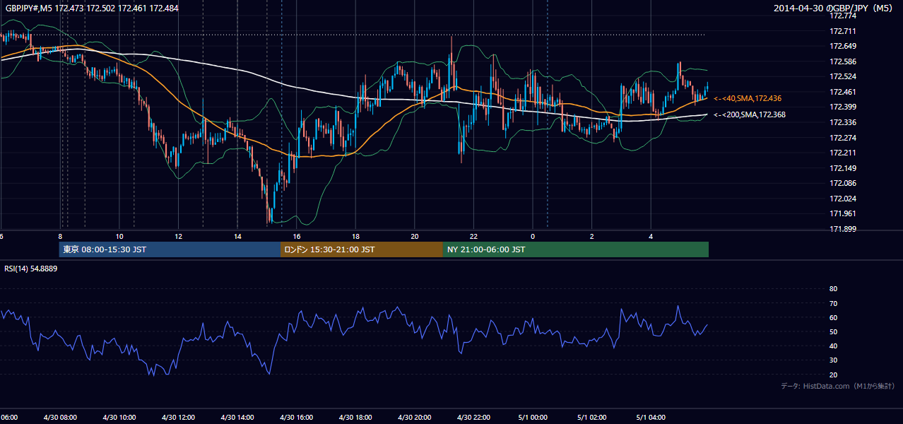 2014年4月30日(水) GBP/JPY 5分足チャート
