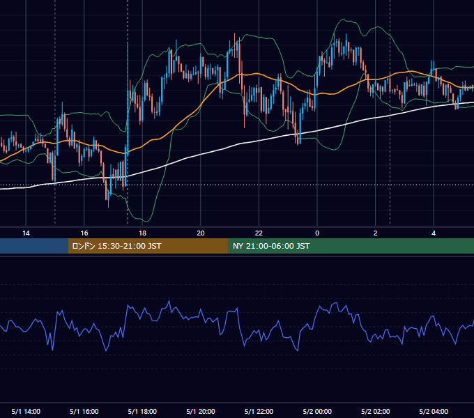 2014年5月1日（木） GBP/JPY 5分足チャート