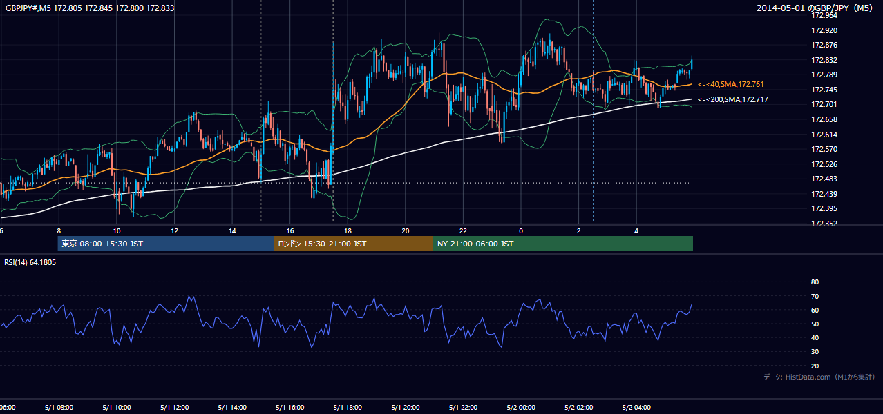 2014年5月1日（木） GBP/JPY 5分足チャート