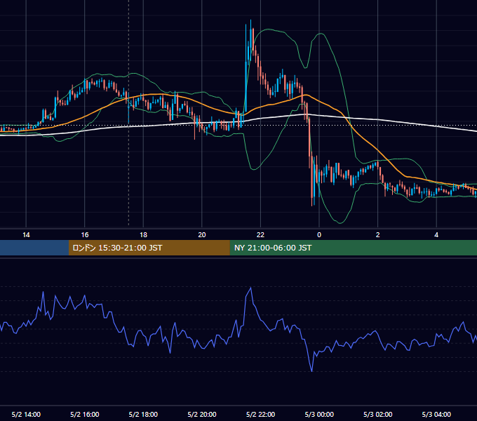 2014年5月2日（金） GBP/JPY 5分足チャート