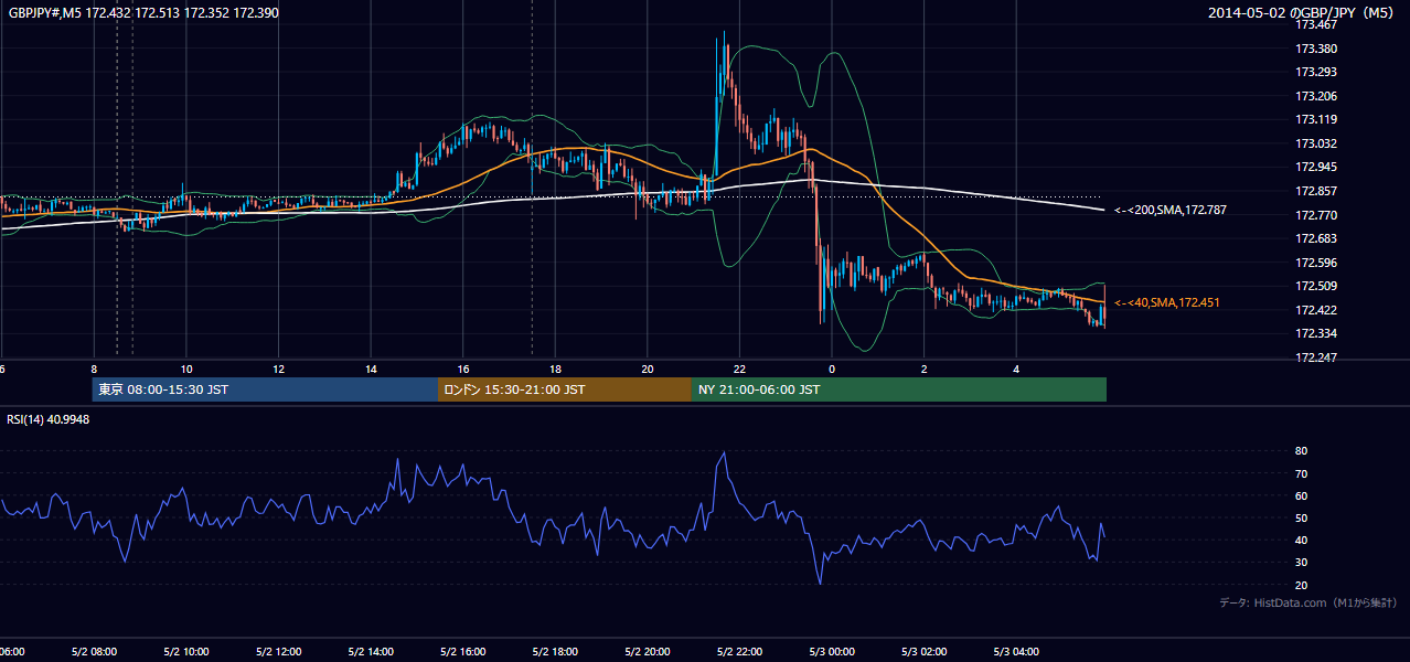 2014年5月2日(金) GBP/JPY 5分足チャート