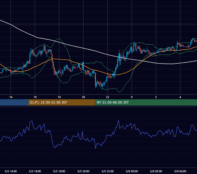 2014年5月5日（月） GBP/JPY 5分足チャート