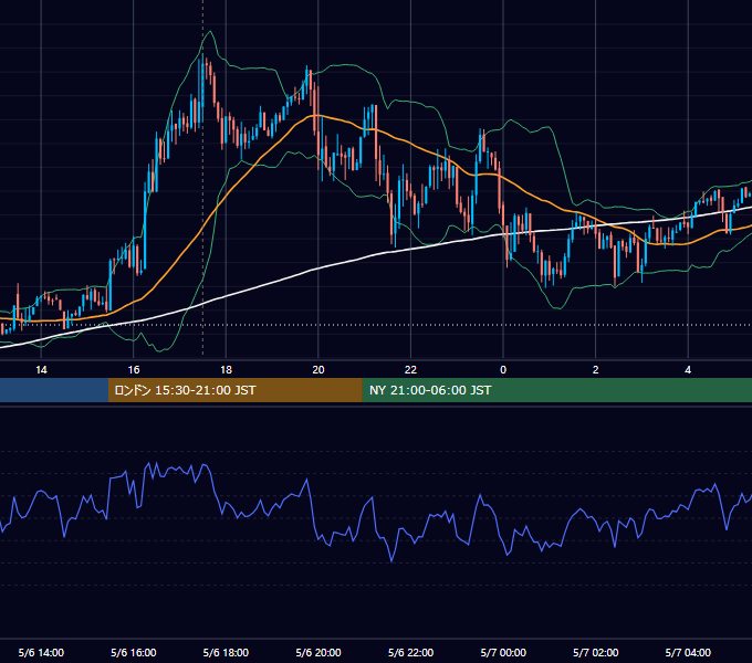 2014年5月6日（火） GBP/JPY 5分足チャート