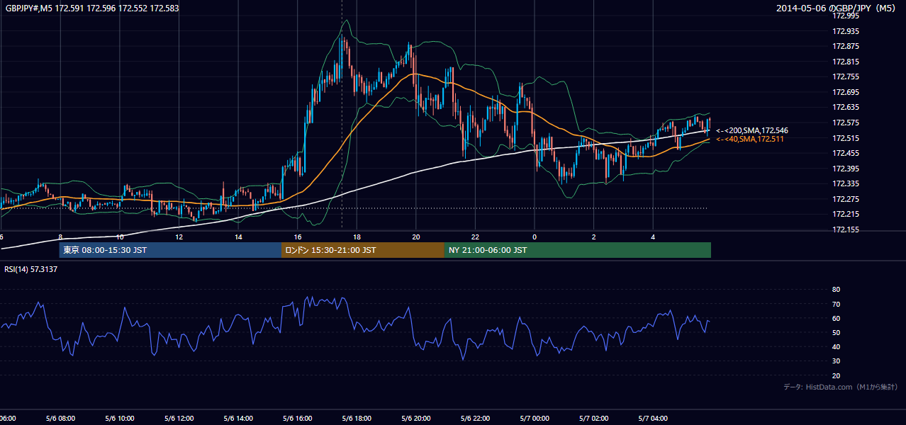 2014年5月6日(火) GBP/JPY 5分足チャート