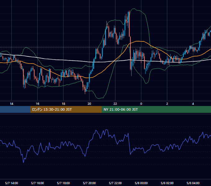 2014年5月7日（水） GBP/JPY 5分足チャート