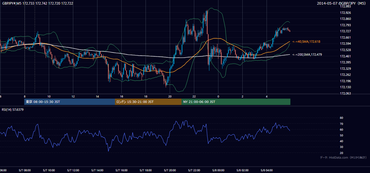 2014-05-07(水) GBP/JPY 5分足チャート